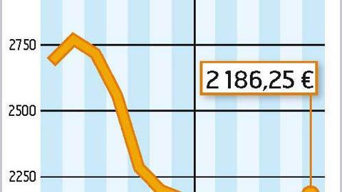 COMMENT INTERPRÉTER CES GRAPHIQUES ? La courbe verte correspond à un prix moyen du lait en France. En mai, l'estimation d'Atla l'établit à 244 €/1 000 l. La courbe jaune correspond à la valorisation en beurre et poudre d'un litre de lait collecté. Étant donné les cotations très basses de ces deux produits industriels, Atla estime qu'elle est à 173 €/1 000 l. La zone beige ou verte correspond au différentiel entre ces deux prix. Les transformateurs qui fabriquent du beurre et de la poudre perdrai