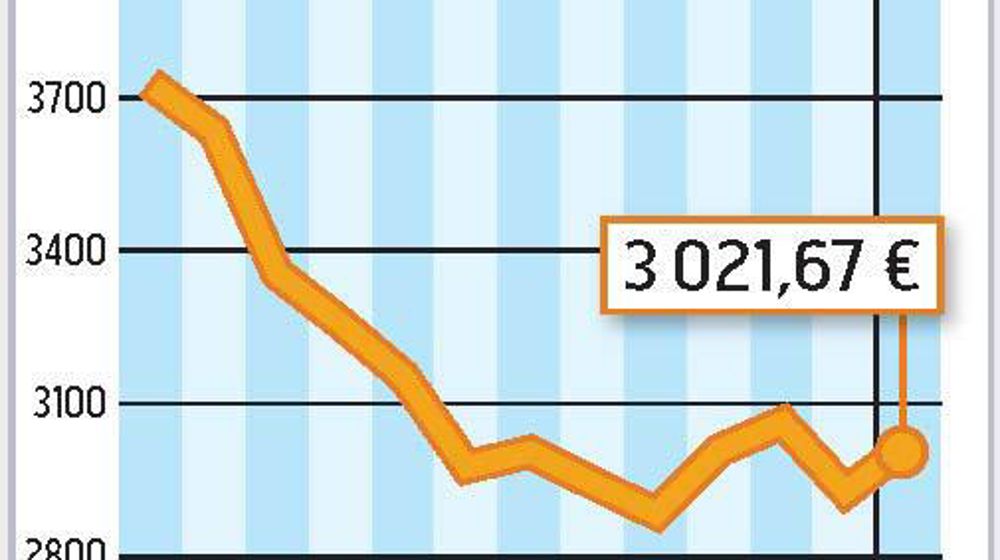 COMMENT INTERPRÉTER CES GRAPHIQUES ? La courbe verte correspond à un prix moyen du lait en France. En décembre, l'estimation d'Atla (Association des transformateurs de lait) l'établit à 293 €/1 000 l. La courbe jaune correspond à la valorisation en beurre et poudre d'un litre de lait collecté. Atla estime qu'elle est à 328 €/1 000 l. En décembre, la valorisation beurre-poudres était supérieure de 35 € au prix moyen du lait payé aux producteurs.
