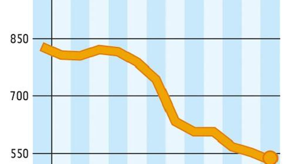 COMMENT INTERPRÉTER CES GRAPHIQUES ? La courbe verte correspond à un prix moyen du lait en France. En novembre, l'estimation d'Atla (Association des transformateurs de lait) l'établit à 305 €/1 000 l. La courbe jaune correspond à la valorisation en beurre et poudre d'un litre de lait collecté. Atla estime qu'elle est à 220 €/1 000 l. En novembre, la valorisation beurre-poudres était inférieure de 85 €/1 000 l au prix moyen du lait payé aux producteurs. Source :FranceAgriMer