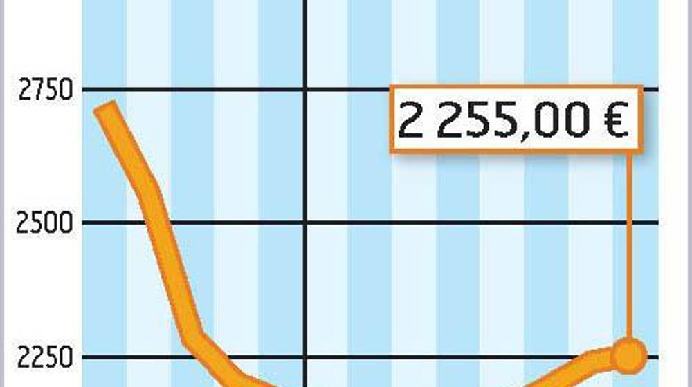 COMMENT INTERPRÉTER CES GRAPHIQUES ? La courbe verte correspond à un prix moyen du lait en France. En juillet, l'estimation d'Atla l'établit à 269 €/1 000 l. La courbe jaune correspond à la valorisation en beurre et poudre d'un litre de lait collecté. Étant donné les cotations très basses de ces deux produits industriels, Atla estime qu'elle est à 185 €/1 000 l. La zone beige ou verte correspond au différentiel entre ces deux prix. Les transformateurs qui fabriquent du beurre et de la poudre per