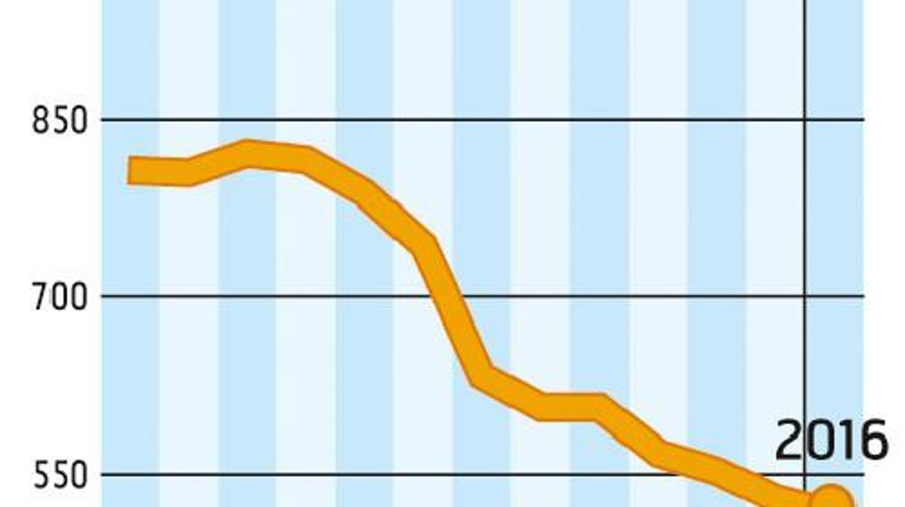 COMMENT INTERPRÉTER CES GRAPHIQUES ? La courbe verte correspond à un prix moyen du lait en France. En décembre, l'estimation d'Atla (Association des transformateurs de lait) l'établit à 300 €/1 000 l. La courbe jaune correspond à la valorisation en beurre et poudre d'un litre de lait collecté. Atla estime qu'elle est à 208 €/1 000 l. En décembre, la valorisation beurre-poudres était inférieure de 92 €/1000 l au prix moyen du lait payé aux producteurs. Source :FranceAgriMer