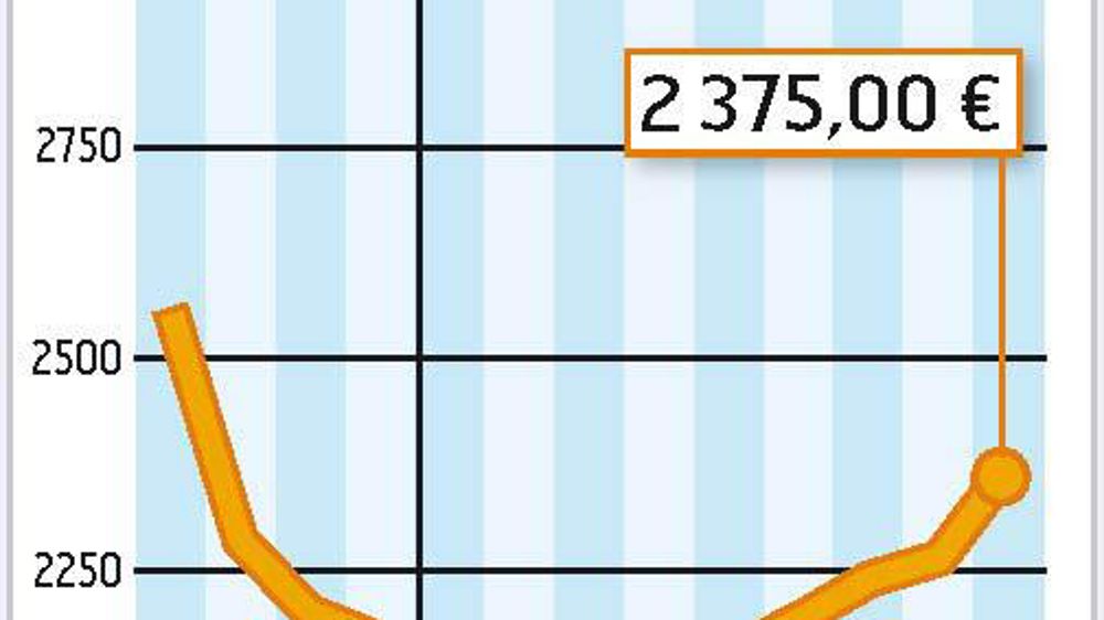 COMMENT INTERPRÉTER CES GRAPHIQUES ? La courbe verte correspond à un prix moyen du lait en France. En août, l'estimation d'Atla (l'association des transformateurs de lait) l'établit à 290 €/1 000 l. La courbe jaune correspond à la valorisation en beurre et poudre d'un litre de lait collecté. Étant donné les cotations très basses de ces deux produits industriels, Atla estime qu'elle est à 195 €/1 000 l. La zone beige ou verte correspond au différentiel entre ces deux prix. Les transformateurs qui