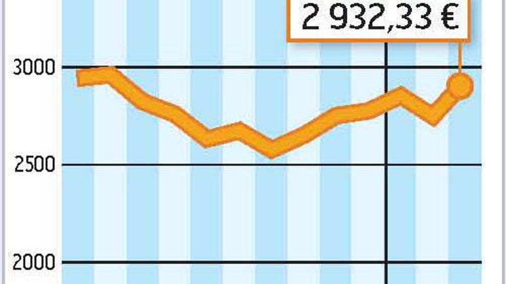 COMMENT INTERPRÉTER CES GRAPHIQUES ? La courbe verte correspond à un prix moyen du lait en France. En février 2013, l'estimation d'Atla (Association des transformateurs de lait) l'établit à 324 €/1 000 l. La courbe jaune correspond à la valorisation en beurre et poudres d'un litre de lait collecté. Atla estime qu'elle est à 318 €/1 000 l. En février, la valorisation beurre-poudres était inférieure de 6 €/1 000 l au prix moyen du lait payé aux producteurs.