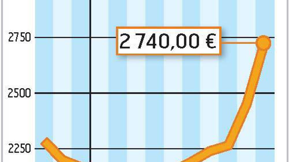 COMMENT INTERPRÉTER CES GRAPHIQUES ? - La courbe verte correspond à un prix moyen du lait en France. En septembre, l'estimation d'Atla (l'association des transformateurs de lait) l'établit à 287 €/1 000 l. La courbe jaune correspond à la valorisation en beurre et poudre d'un litre de lait collecté. Étant donné la remontée des cours des produits industriels enclenchée en septembre, Atla estime qu'elle est à 212 €/1 000 l. La zone beige ou verte correspond au différentiel entre ces deux prix. Les 