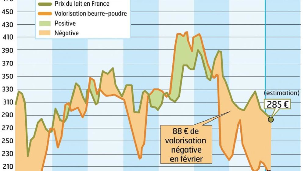 Source :FranceAgriMer