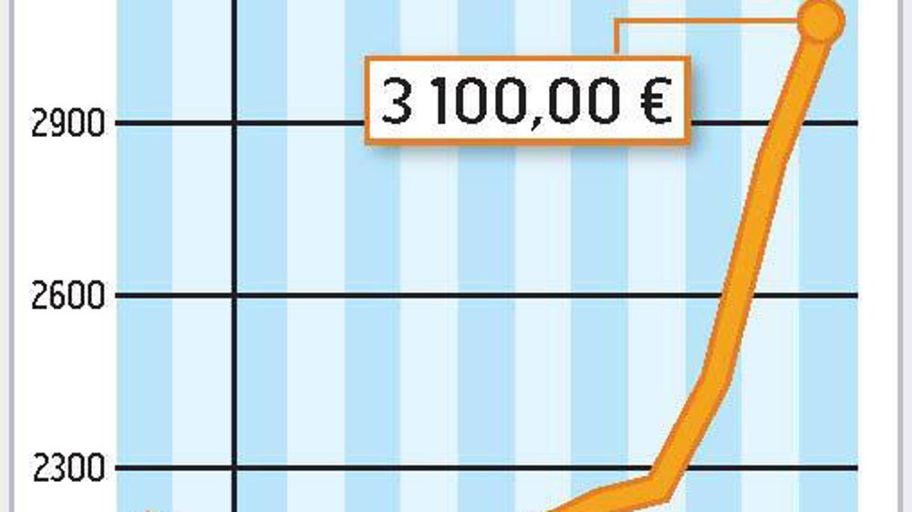 COMMENT INTERPRÉTER CES GRAPHIQUES ? La courbe verte correspond à un prix moyen du lait en France. En octobre, l'estimation d'Atla (l'association des transformateurs de lait) l'établit à 245 €/1 000 l. La courbe jaune correspond à la valorisation en beurre et poudre d'un litre de lait collecté. Étant donné la remontée des cours des produits industriels enclenchée en septembre, Atla estime qu'elle est à 240 €/1 000 l. La zone beige ou verte correspond au différentiel entre ces deux prix. Les tran