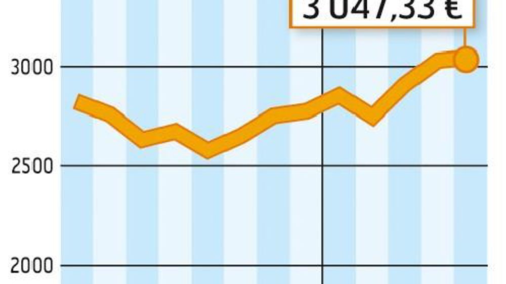 COMMENT INTERPRÉTER CES GRAPHIQUES ?  La courbe verte correspond à un prix moyen du lait en France. En avril 2013, l'estimation d'Atla (Association des transformateurs de lait) l'établit à 310 €/1 000 l. La courbe jaune correspond à la valorisation en beurre et poudre d'un litre de lait collecté. Atla estime qu'elle est à 388 €/1 000 l. En avril, la valorisation beurre-poudres était supérieure de 78 €/t au prix moyen du lait payé aux producteurs. Source : FranceAgriMer