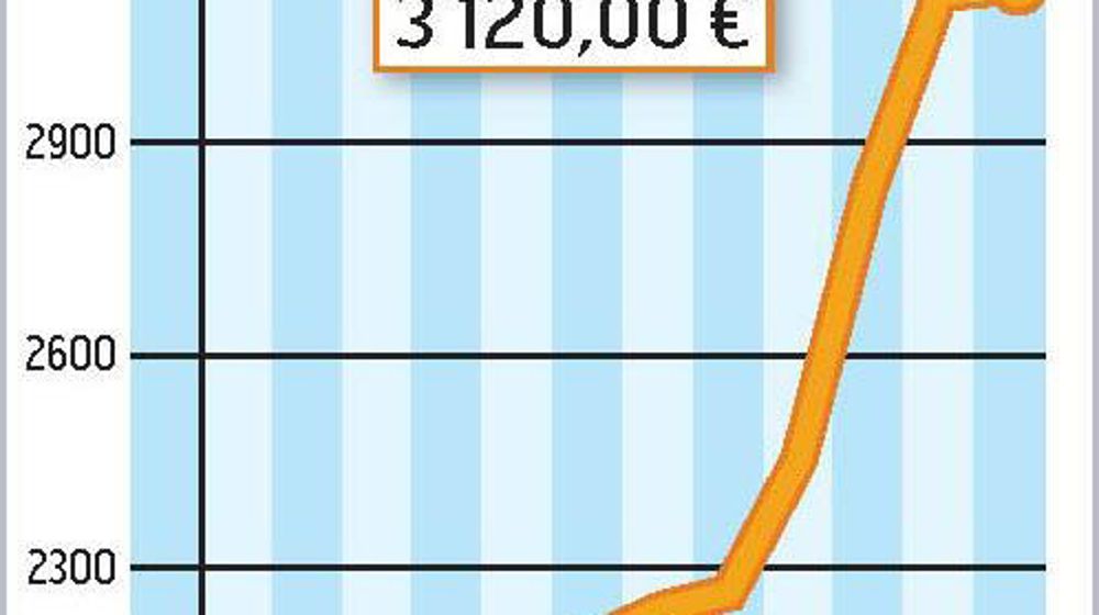 COMMENT INTERPRÉTER CES GRAPHIQUES ? La courbe verte correspond à un prix moyen du lait en France. En novembre 2009, l'estimation d'Atla (l'association des transformateurs de lait) l'établit à 261 €/1 000 l. La courbe jaune correspond à la valorisation en beurre et poudre d'un litre de lait collecté. Étant donné la remontée des cours des produits industriels enclenchée en septembre, Atla estime qu'elle est à 260 €/1 000 l. La zone beige ou verte correspond au différentiel entre ces deux prix. Po
