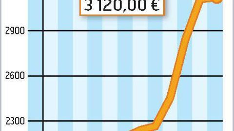 COMMENT INTERPRÉTER CES GRAPHIQUES ? La courbe verte correspond à un prix moyen du lait en France. En novembre 2009, l'estimation d'Atla (l'association des transformateurs de lait) l'établit à 261 €/1 000 l. La courbe jaune correspond à la valorisation en beurre et poudre d'un litre de lait collecté. Étant donné la remontée des cours des produits industriels enclenchée en septembre, Atla estime qu'elle est à 260 €/1 000 l. La zone beige ou verte correspond au différentiel entre ces deux prix. Po