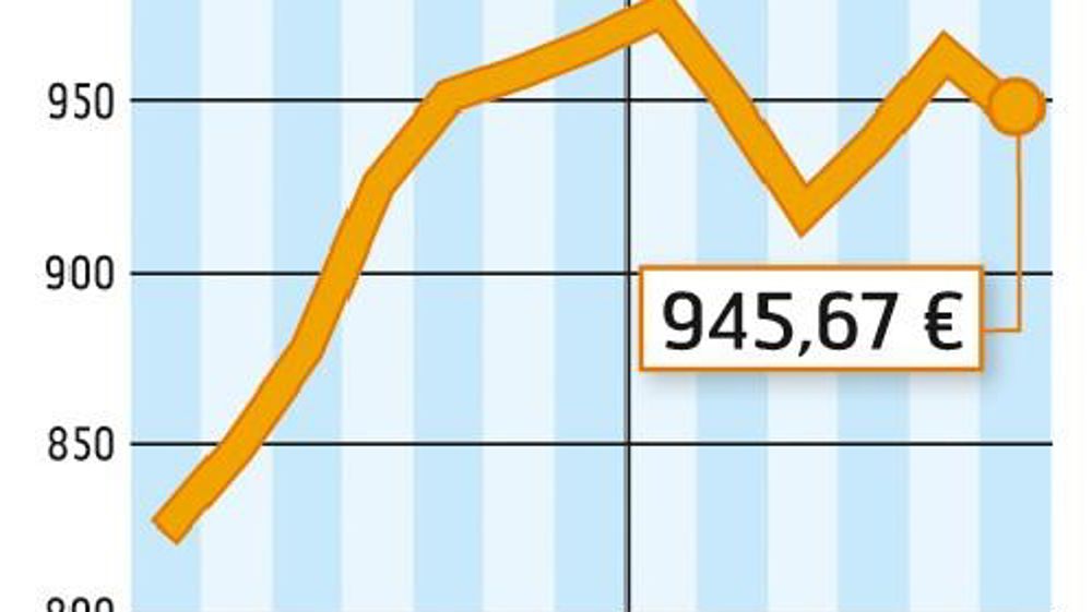COMMENT INTERPRÉTER CES GRAPHIQUES ? La courbe verte correspond à un prix moyen du lait en France. En mai, l'estimation d'Atla (Association des transformateurs de lait) l'établit à 316 €/1 000 l. La courbe jaune correspond à la valorisation en beurre et poudre d'un litre de lait collecté. Atla estime qu'elle est à 414 €/1 000 l. En mai, la valorisation beurre-poudres était supérieure de 98 € au prix moyen du lait payé aux producteurs.Source : FranceAgriMer