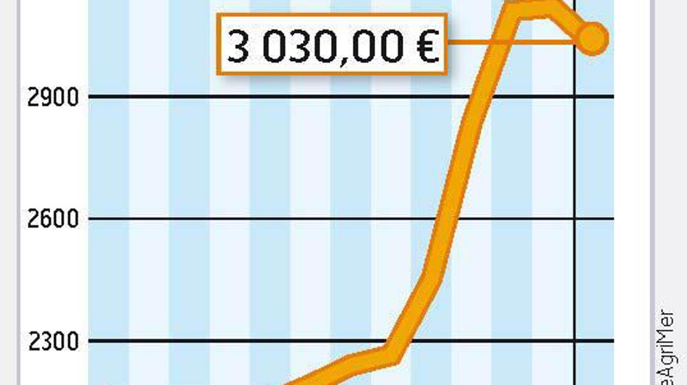 COMMENT INTERPRÉTER CES GRAPHIQUES ? - La courbe verte correspond à un prix moyen du lait en France. En décembre 2009, l'estimation d'Atla (Association des transformateurs de lait) l'établit à 260 €/1 000 l. La courbe jaune correspond à la valorisation en beurre et poudre d'un litre de lait collecté. Étant donné la remontée des cours des produits industriels enclenchée en septembre, Atla estime qu'elle est à 262 €/1 000 l. La zone beige ou verte correspond au différentiel entre ces deux prix. Po
