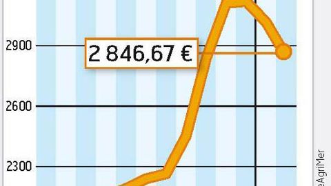 COMMENT INTERPRÉTER CES GRAPHIQUES ? - La courbe verte correspond à un prix moyen du lait en France. En janvier 2010, l'estimation d'Atla (Association des transformateurs de lait) l'établit à 290 €/1 000 l. La courbe jaune correspond à la valorisation en beurre et poudre d'un litre de lait collecté. En moyenne, sur le mois de janvier, Atla estime qu'elle est à 263 €/1 000 l. La zone beige ou verte représente le différentiel entre ces deux prix. Pour le mois de janvier, la valorisation beurre-pou