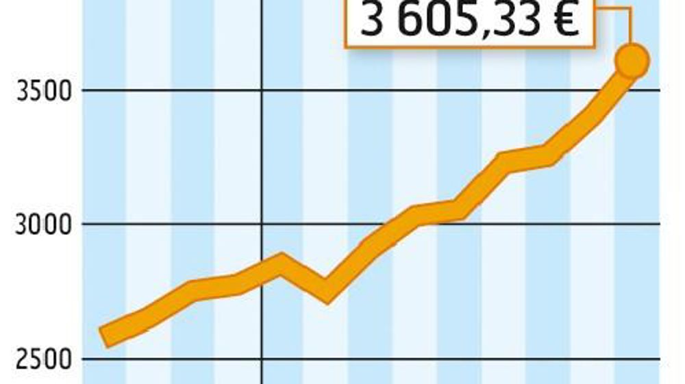 COMMENT INTERPRÉTER CES GRAPHIQUES ? La courbe verte correspond à un prix moyen du lait en France. En août, l'estimation d'Atla (Association des transformateurs de lait) l'établit à 370 €/1 000 l. La courbe jaune correspond à la valorisation en beurre et poudre d'un litre de lait collecté. Atla estime qu'elle est à 414 €/1 000 l. En août, la valorisation beurre-poudre était supérieure de 44 € au prix moyen du lait payé aux producteurs. Source :FranceAgriMer