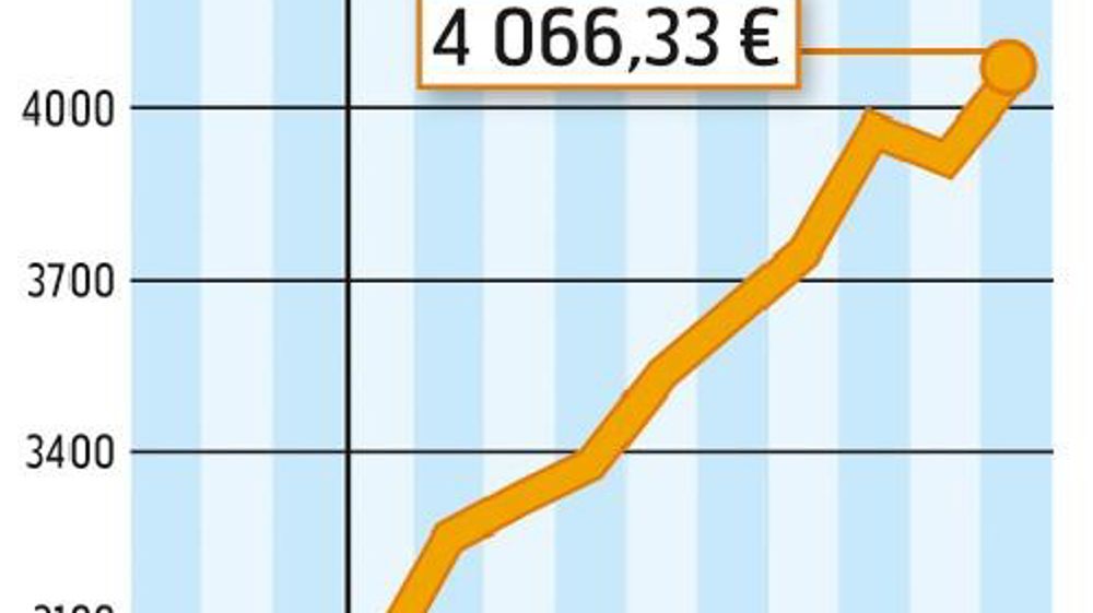 COMMENT INTERPRÉTER CES GRAPHIQUES ? La courbe verte correspond à un prix moyen du lait en France. En septembre, l'estimation d'Atla (Association des transformateurs de lait) l'établit à 370 €/1 000 l. La courbe jaune correspond à la valorisation en beurre et poudre d'un litre de lait collecté. Atla estime qu'elle est à 415 €/1 000 l. En septembre, la valorisation beurre-poudres était supérieure de 45 € au prix moyen du lait payé aux producteurs. Source : FranceAgriMer