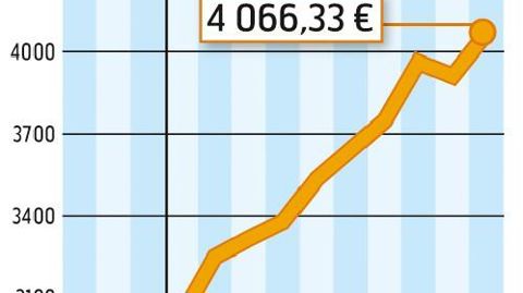 COMMENT INTERPRÉTER CES GRAPHIQUES ? La courbe verte correspond à un prix moyen du lait en France. En septembre, l'estimation d'Atla (Association des transformateurs de lait) l'établit à 370 €/1 000 l. La courbe jaune correspond à la valorisation en beurre et poudre d'un litre de lait collecté. Atla estime qu'elle est à 415 €/1 000 l. En septembre, la valorisation beurre-poudres était supérieure de 45 € au prix moyen du lait payé aux producteurs. Source : FranceAgriMer