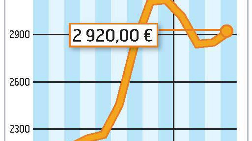 COMMENT INTERPRÉTER CES GRAPHIQUES ? La courbe verte correspond à un prix moyen du lait en France. En mars 2010, l'estimation d'Atla (Association des transformateurs de lait) l'établit à 280 €/1 000 l. La courbe jaune correspond à la valorisation en beurre et poudre d'un litre de lait collecté. Étant donné la légère hausse des cours des produits industriels en mars, elle progresse de 10 €/ 1 000 l par rapport à février, Atla estime qu'elle est à 256 €/1 000 l. La zone beige ou verte correspond a
