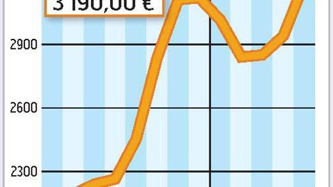 COMMENT INTERPRÉTER CES GRAPHIQUES ? La courbe verte correspond à un prix moyen du lait en France. En avril 2010, l'estimation d'Atla (l'association des transformateurs de lait) l'établit à 276 €/1 000 l. La courbe jaune correspond à la valorisation en beurre et poudre d'un litre de lait collecté. Étant donné la spectaculaire remontée des cours des produits industriels depuis début avril, Atla estime qu'elle est à 280 €/1 000 l. La zone beige ou verte correspond au différentiel entre ces deux pr