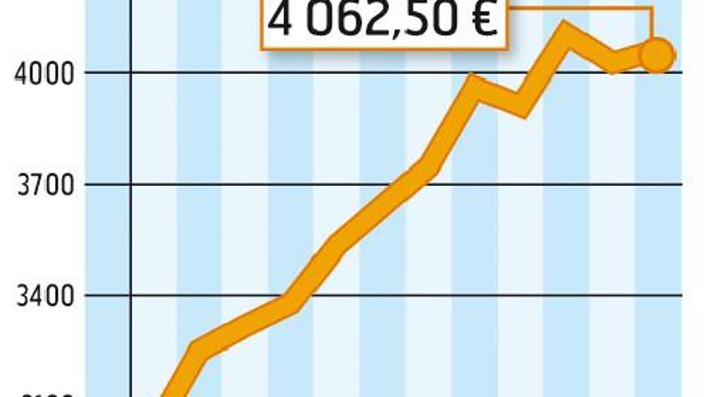 COMMENT INTERPRÉTER CES GRAPHIQUES ? La courbe verte correspond à un prix moyen du lait en France. En novembre, l'estimation d'Atla (Association des transformateurs de lait) l'établit à 360 €/1 000 l. La courbe jaune correspond à la valorisation en beurre et poudre d'un litre de lait collecté. Atla estime qu'elle est à 390 €/1 000 l. En novembre, la valorisation beurre-poudres était supérieure de 30 € au prix moyen du lait payé aux producteurs.Source :FranceAgriMer