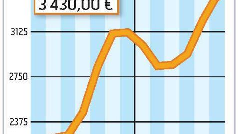 COMMENT INTERPRÉTER CES GRAPHIQUES ? La courbe verte correspond à un prix moyen du lait en France. En mai 2010, l'estimation d'Atla (l'Association des transformateurs de lait) l'établit à 285 €/1 000 l. La courbe jaune correspond à la valorisation en beurre et poudre d'un litre de lait collecté. Étant donné la remontée spectaculaire des cours des produits industriels ces derniers mois, Atla estime qu'elle est à 307 €/1 000 l. La zone beige ou verte correspond au différentiel entre ces deux prix.