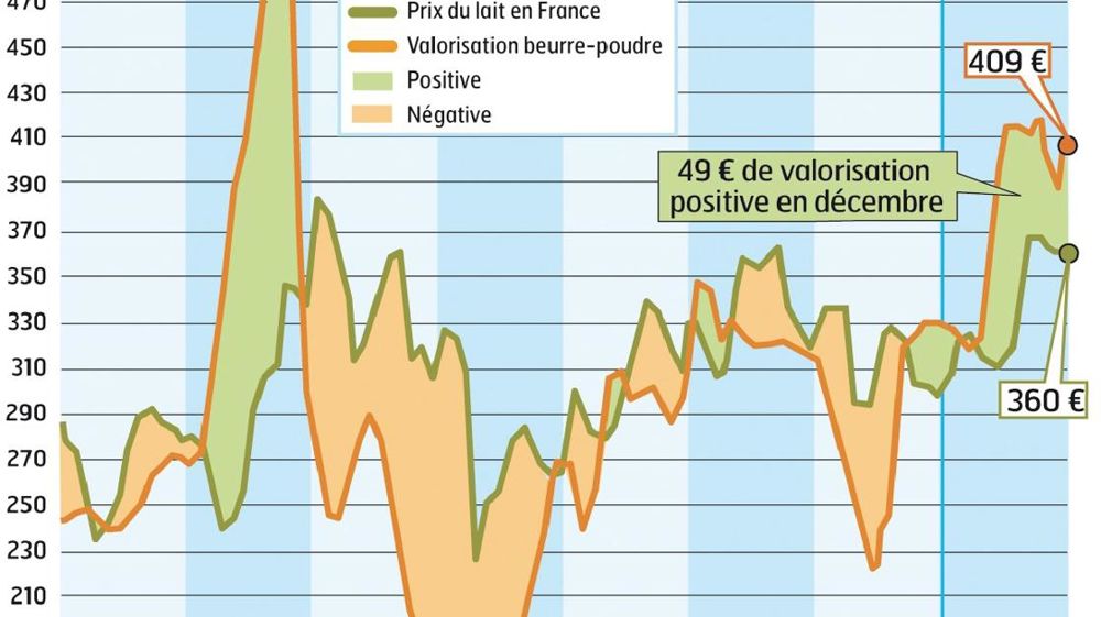 COMMENT INTERPRÉTER CES GRAPHIQUES ? La courbe verte correspond à un prix moyen du lait en France. En décembre 2013, l'estimation d'Atla (Association des transformateurs de lait) l'établit à 360 €/1 000 l. La courbe jaune correspond à la valorisation en beurre et poudre d'un litre de lait collecté. Atla estime qu'elle est à 409 €/1 000 l. En décembre, la valorisation beurre-poudres était supérieure de 49 € au prix moyen du lait payé aux producteurs.Source :FranceAgriMer