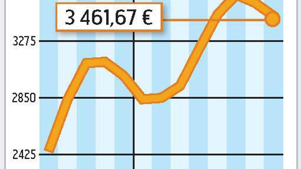 COMMENT INTERPRÉTER CES GRAPHIQUES ? La courbe verte correspond à un prix moyen du lait en France. En août 2010, l'estimation d'Atla (Association des transformateurs de lait) l'établit à 330 €/1 000 l. La courbe jaune correspond à la valorisation en beurre et poudre d'un litre de lait. Atla estime qu'elle est à 295 €/1 000 l. En août, la valorisation beurre-poudre était donc inférieure de 35 € au prix moyen du lait.