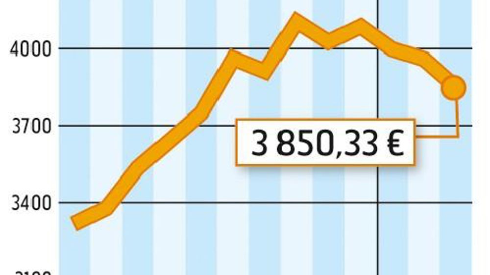 COMMENT INTERPRÉTER CES GRAPHIQUES ? La courbe verte correspond à un prix moyen du lait en France. En février, l'estimation d'Atla (Association des transformateurs de lait) l'établit à 380 €/1 000 l. La courbe jaune correspond à la valorisation en beurre et poudre d'un litre de lait collecté. Atla estime qu'elle est à 399 €/1 000 l. En février, la valorisation beurre-poudres était supérieure de 19 € au prix moyen du lait payé aux producteurs. Source :FranceAgriMer