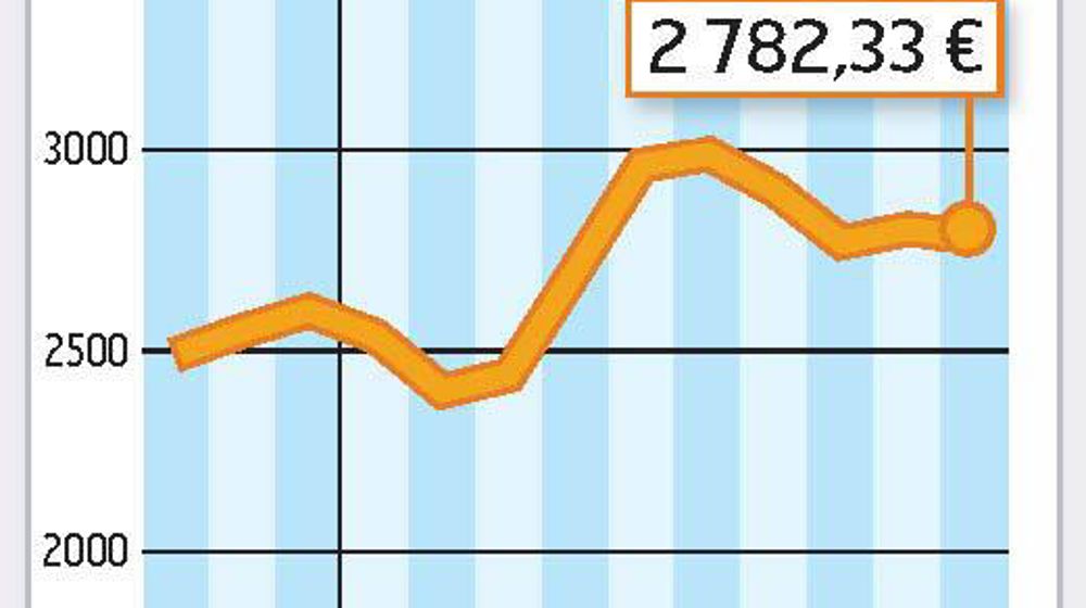 COMMENT INTERPRÉTER CES GRAPHIQUES ? La courbe verte correspond à un prix moyen du lait en France. En août 2010, l'estimation d'Atla (Association des transformateurs de lait) l'établit à 330 €/1 000 l. La courbe jaune correspond à la valorisation en beurre et poudre d'un litre de lait. Atla estime qu'elle est à 295 €/1 000 l. En août, la valorisation beurre-poudre était donc inférieure de 35 € au prix moyen du lait.