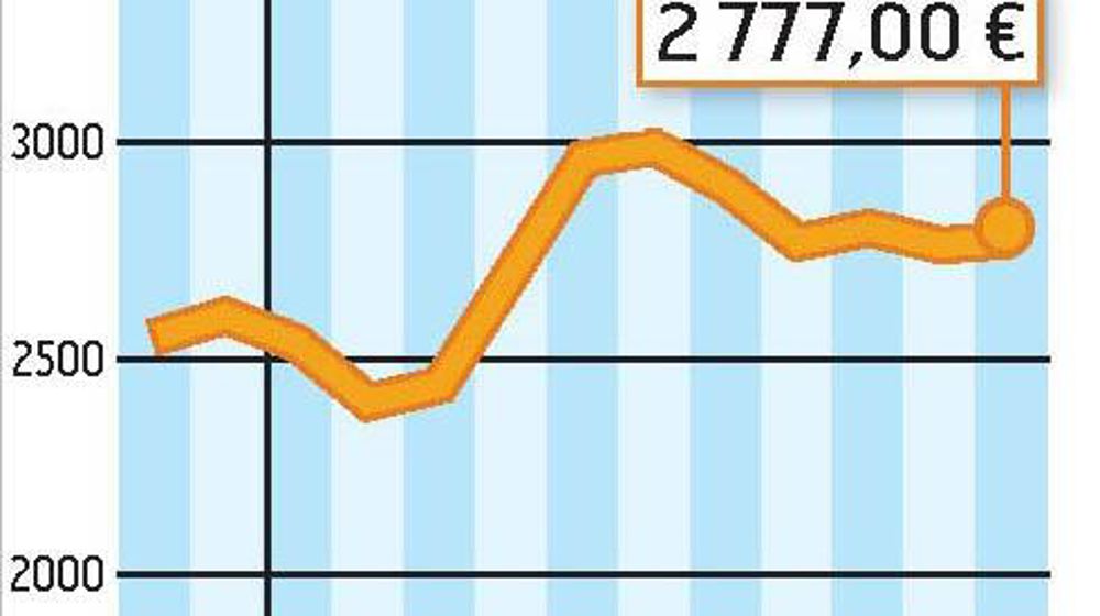 COMMENT INTERPRÉTER CES GRAPHIQUES ? La courbe verte correspond à un prix moyen du lait en France. En octobre 2010, l'estimation d'Atla (l'Association des transformateurs de lait) l'établit à 300 €/1 000 l. La courbe jaune correspond à la valorisation en beurre et poudre d'un litre de lait collecté. Atla estime qu'elle est à 282 €/1 000 l. En octobre, la valorisation beurre-poudres était donc inférieure de 18 € au prix moyen du lait.