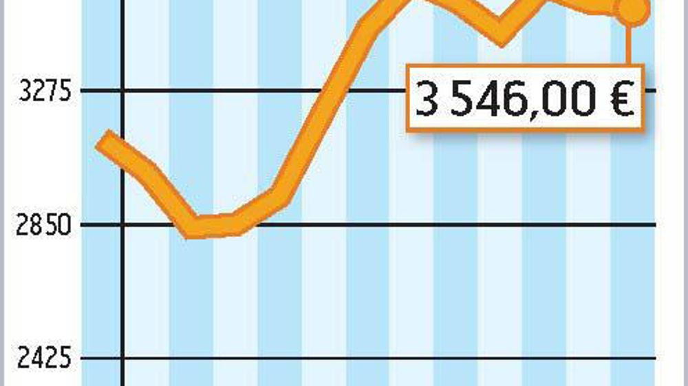COMMENT INTERPRÉTER CES GRAPHIQUES ? La courbe verte correspond à un prix moyen du lait en France. En novembre 2010, l'estimation d'Atla (Association des transformateurs de lait) l'établit à 303 €/1 000 l. La courbe jaune correspond à la valorisation en beurre et poudre d'un litre de lait collecté. Atla estime qu'elle est à 271 €/1 000 l. En novembre, la valorisation beurre-poudres était donc inférieure de 32 € au prix moyen du lait.