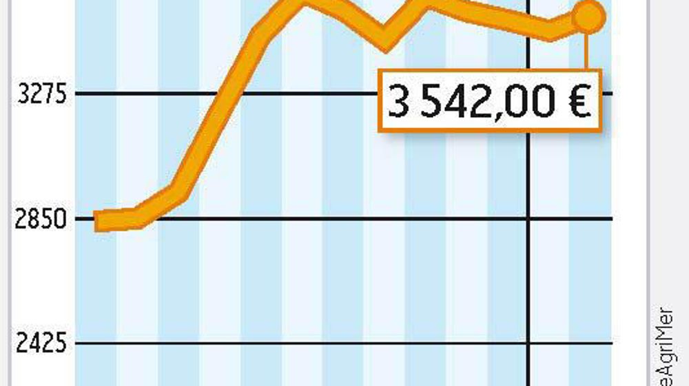 COMMENT INTERPRÉTER CES GRAPHIQUES ? La courbe verte correspond à un prix moyen du lait en France. En janvier 2011, l'estimation d'Atla (Association des transformateurs de lait) l'établit à 325 €/1 000 l. La courbe jaune correspond à la valorisation en beurre et poudre d'un litre de lait collecté. Atla estime qu'elle est à 308 €/1 000 l. En janvier, la valorisation beurre-poudre était donc inérieure de 17 € au prix moyen du lait.