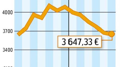COMMENT INTERPRÉTER CES GRAPHIQUES ? La courbe verte correspond à un prix moyen du lait en France. En mai, l'estimation d'Atla (Association des transformateurs de lait) l'estime à 350 €/1 000 l. La courbe jaune correspond à la valorisation en beurre et poudre d'un litre de lait collecté. Atla estime qu'elle est à 348 €/1 000 l. En mai, la valorisation beurre-poudres était inférieure de 2 € au prix moyen du lait payé aux producteurs. Source :FranceAgriMer