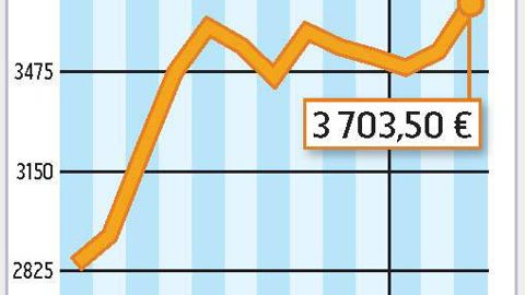 COMMENT INTERPRÉTER CES GRAPHIQUES ? La courbe verte correspond à un prix moyen du lait en France. En février 2011, l'estimation d'Atla (Association des transformateurs de lait) l'établit à 320 €/1 000 l. La courbe jaune correspond à la valorisation en beurre et poudre d'un litre de lait collecté. Atla estime qu'elle est à 346 €/1 000 l. En février, la valorisation beurre-poudre était donc supérieure de 26 € au prix moyen du lait.