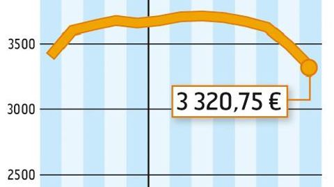 COMMENT INTERPRÉTER CES GRAPHIQUES ? La courbe verte correspond à un prix moyen du lait en France. En juillet 2014, l'estimation d'Atla (Association des transformateurs de lait) l'établit à 358 €/1 000 l. La courbe jaune correspond à la valorisation en beurre et poudre d'un litre de lait collecté. Atla estime qu'elle est à 351 €/1 000 l. En juillet, la valorisation beurre-poudres était inférieure de 7 € au prix moyen du lait payé aux producteurs. Source :FranceAgriMer