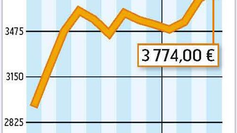 COMMENT INTERPRÉTER CES GRAPHIQUES ? La courbe verte correspond à un prix moyen du lait en France. En mars 2011, l'estimation d'Atla (Association des transformateurs de lait) l'établit à 316 €/1 000 l. La courbe jaune correspond à la valorisation en beurre et poudre d'un litre de lait collecté, Atla estime qu'elle est à 339 €/1 000 l. En mars, la valorisation beurre poudres était donc supérieure de 23 € au prix moyen du lait.