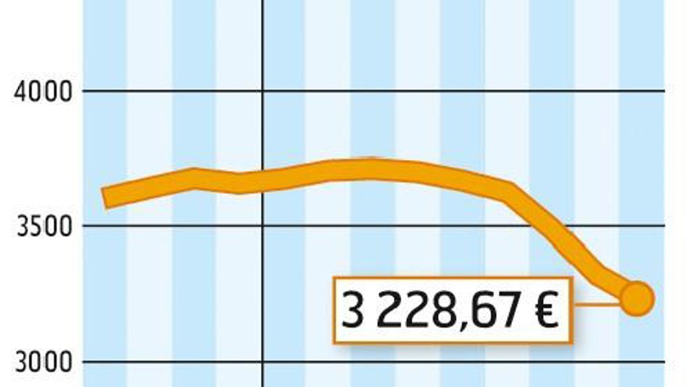 COMMENT INTERPRÉTER CES GRAPHIQUES ? La courbe verte correspond à un prix moyen du lait en France. En août, l'estimation d'Atla (Association des transformateurs de lait) l'établit à 380 €/1 000 l. La courbe jaune correspond à la valorisation en beurre et poudre d'un litre de lait collecté. Atla estime qu'elle est à 297 €/1 000 l. En août, la valorisation beurre-poudres était donc inférieure de 83 E au prix moyen du lait payé aux producteurs. Source :FranceAgriMer