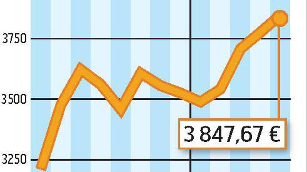 COMMENT INTERPRÉTER CES GRAPHIQUES ? La courbe verte correspond au prix moyen du lait en France. En avril 2011, l'estimation d'Atla (Association des transformateurs de lait) l'établit à 298 €/1 000 l. La courbe jaune correspond à la valorisation en beurre et poudre d'un litre de lait collecté. Atla estime qu'elle est à 317 €/1 000 l. En avril, la valorisation beurre-poudre était supérieure de 19 € au prix moyen du lait.