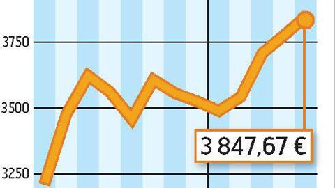 COMMENT INTERPRÉTER CES GRAPHIQUES ? La courbe verte correspond au prix moyen du lait en France. En avril 2011, l'estimation d'Atla (Association des transformateurs de lait) l'établit à 298 €/1 000 l. La courbe jaune correspond à la valorisation en beurre et poudre d'un litre de lait collecté. Atla estime qu'elle est à 317 €/1 000 l. En avril, la valorisation beurre-poudre était supérieure de 19 € au prix moyen du lait.