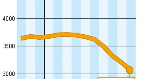 COMMENT INTERPRÉTER CES GRAPHIQUES ? La courbe verte correspond à un prix moyen du lait en France. En septembre, l'estimation d'Atla (Association des transformateurs de lait) l'estime à 385 €/1 000 l. La courbe jaune correspond à la valorisation en beurre et poudre d'un litre de lait collecté. Atla estime qu'elle est à 241 €/1 000 l. En septembre, la valorisation beurre-poudres était inférieure de 144 € au prix moyen du lait payé aux producteurs. Source :FranceAgriMer