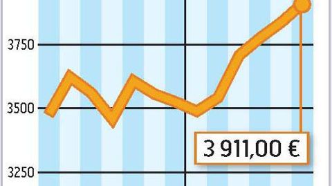 COMMENT INTERPRÉTER CES GRAPHIQUES ? La courbe verte correspond au prix moyen du lait en France. En mai 2011, l'estimation d'Atla (Association des transformateurs de lait) l'établit à 300 €/1 000 l. La courbe jaune correspond à la valorisation en beurre et poudre d'un litre de lait collecté. Atla estime qu'elle est à 324 €/1 000 l. En mai 2011, la valorisation beurre poudres était supérieure de 24 € au prix moyen du lait.