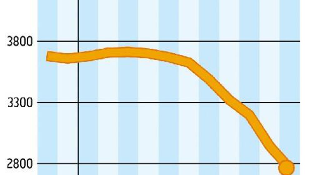 COMMENT INTERPRÉTER CES GRAPHIQUES ? La courbe verte correspond à un prix moyen du lait en France. En octobre, l'estimation d'Atla (Association des transformateurs de lait) l'établit à 350 €/1 000 l. La courbe jaune correspond à la valorisation en beurre et poudre d'un litre de lait collecté. Atla estime qu'elle est à 234 €/1 000 l. En octobre, la valorisation beurre-poudres était inférieure de 116 € au prix moyen du lait payé aux producteurs. Source :FranceAgriMer
