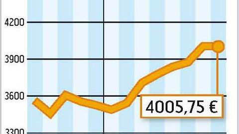 COMMENT INTERPRÉTER CES GRAPHIQUES ? - La courbe verte correspond à un prix moyen du lait en France. En juillet 2011, l'estimation d'Atla (Association des transformateurs de lait) l'établit à 350 €/1 000 l. La courbe jaune correspond à la valorisation en beurre et poudres d'un litre de lait collecté. Atla estime qu'elle est à 319 €/1 000 l. En juillet 2011, la valorisation beurre-poudres était inférieure de 31 € au prix moyen du lait payé aux producteurs.