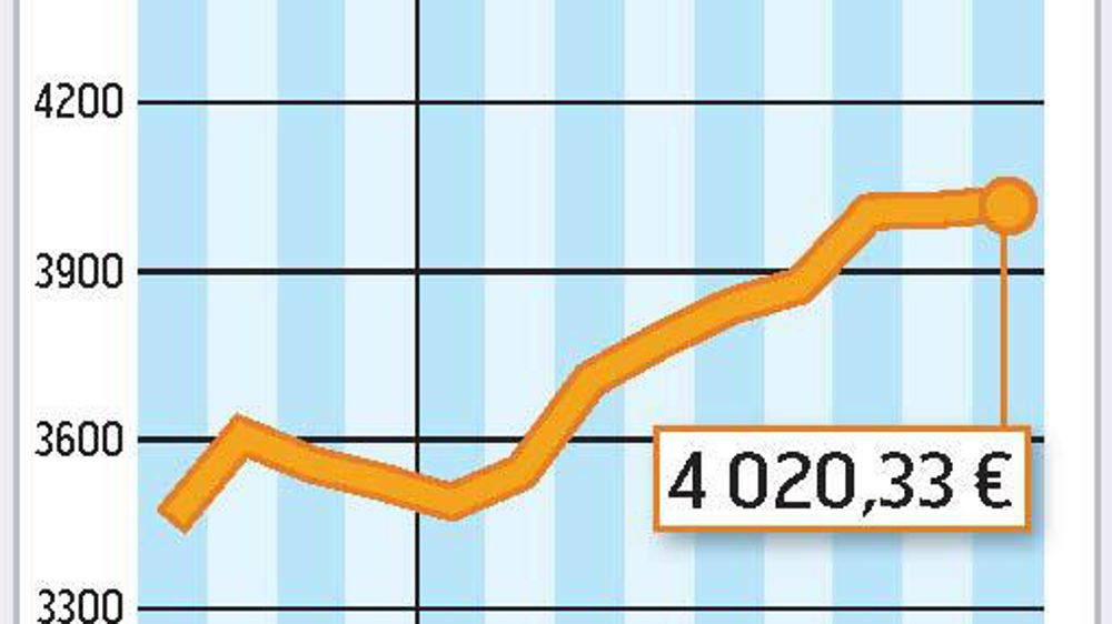 COMMENT INTERPRÉTER CES GRAPHIQUES ? - La courbe verte correspond à un prix moyen du lait en France. En août 2011, l'estimation d'Atla (l'association des transformateurs de lait) l'établit à 355 €/1 000 l. La courbe jaune correspond à la valorisation en beurre et poudre d'un litre de lait collecté. Atla estime qu'elle est à 313 €/1 000 l. En août 2011, la valorisation beurre poudres était inférieure de 42 € au prix du lait payé aux producteurs.