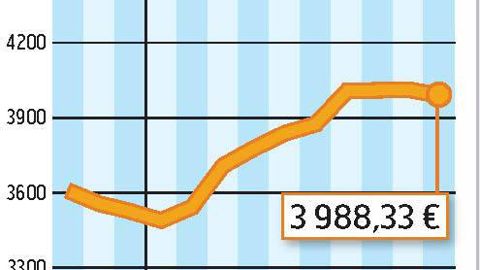 COMMENT INTERPRÉTER CES GRAPHIQUES ? La courbe verte correspond à un prix moyen du lait en France. En septembre 2011, l'estimation d'Atla (Association des transformateurs de lait) l'établit à 357 €/1 000 l. La courbe jaune correspond à la valorisation en beurre et poudre d'un litre de lait collecté. Atla estime qu'elle est à 314 €/1 000 l. En septembre, la valorisation beurre-poudre était inférieure de 43 € au prix du lait payé aux producteurs.