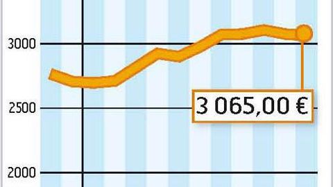 COMMENT INTERPRÉTER CES GRAPHIQUES ? La courbe verte correspond à un prix moyen du lait en France. En octobre 2011, l'estimation d'Atla (Association des transformateurs de lait) l'établit à 325 €/1 000 l. La courbe jaune correspond à la valorisation en beurre et poudre d'un litre de lait collecté. Atla estime qu'elle est à 317 €/1 000 l. En octobre, la valorisation beurre poudres était inférieure de 8 € au prix du lait payé aux producteurs.
