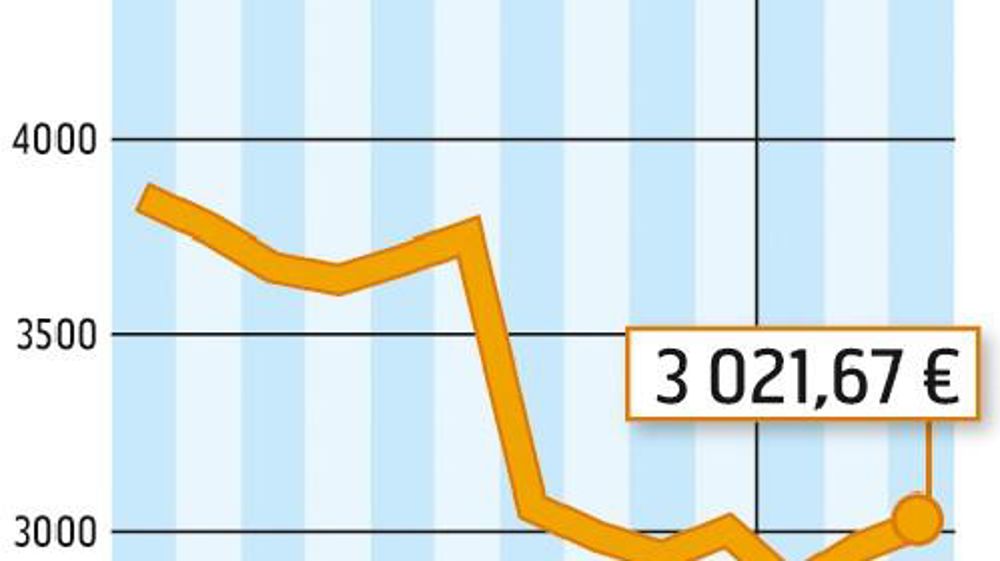COMMENT INTERPRÉTER CES GRAPHIQUES ? La courbe verte correspond à un prix moyen du lait en France. En février, l'estimation d'Atla (Association des transformateurs de lait) l'établit à 310 €/1 000 l. La courbe jaune correspond à la valorisation en beurre et poudre d'un litre de lait collecté. Atla estime qu'elle est à 277 €/1 000 l. En février, la valorisation beurre-poudres était inférieure de 33 € au prix moyen du lait payé aux producteurs. Source :FranceAgriMer