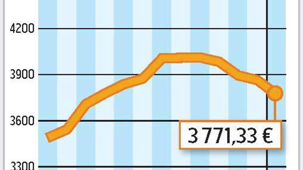 COMMENT INTERPRÉTER CES GRAPHIQUES ? La courbe verte correspond à un prix moyen du lait en France. En décembre 2011, l'estimation d'Atla (Association des transformateurs de lait) l'établit à 312 €/1 000 l. La courbe jaune correspond à la valorisation en beurre et poudre d'un litre de lait collecté. Atla estime qu'elle est à 315 €/1 000 l. En décembre, la valorisation beurrepoudres était supérieure de 3 € au prix moyen du lait payé aux producteurs.