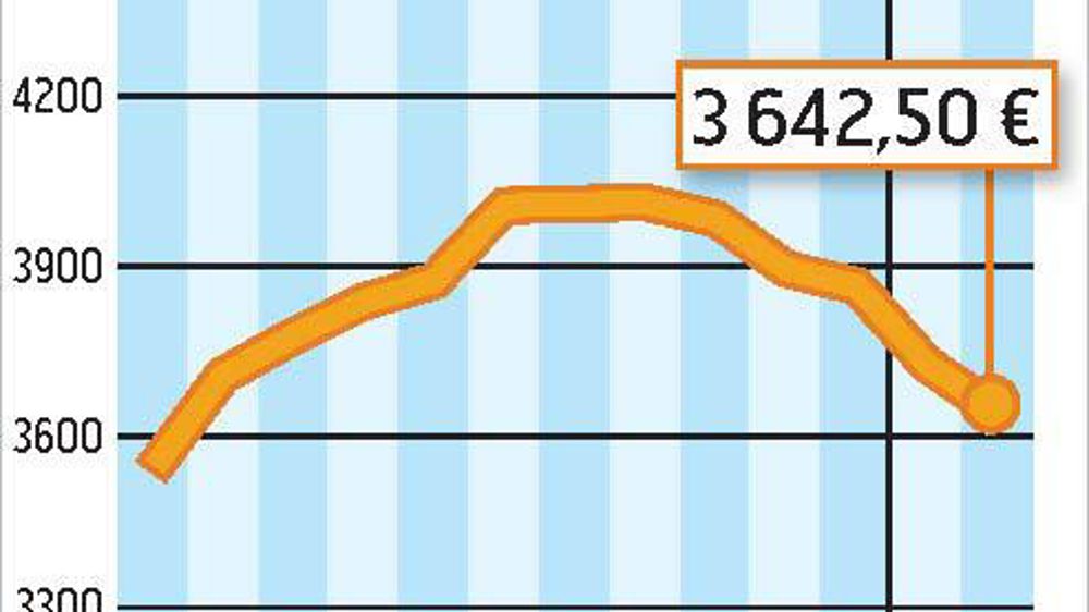 COMMENT INTERPRÉTER CES GRAPHIQUES ? La courbe verte correspond à un prix moyen du lait en France. En janvier 2012, l'estimation d'Atla (Association des transformateurs de lait) l'établit à 338 €/1 000 l. La courbe jaune correspond à la valorisation en beurre et poudre d'un litre de lait collecté. Atla estime qu'elle est à 309 €/1 000 l. En janvier, la valorisation beurre poudres était inférieure de 29 € au prix moyen du lait payé aux producteurs.