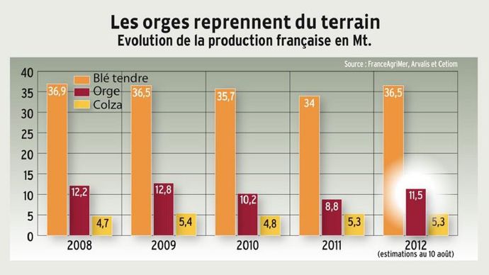 6,9 Mt d'orge d'hiver et 4,6 Mt de printemps (contre 2,5 Mt en 2011). En orge d'hiver, le rendement moyen national pourrait dépasser le niveau record de 2004 de 70 q/ha. Conséquence des ressemis dans l'Est, la sole d'orge de printemps a bondi de 40 %.