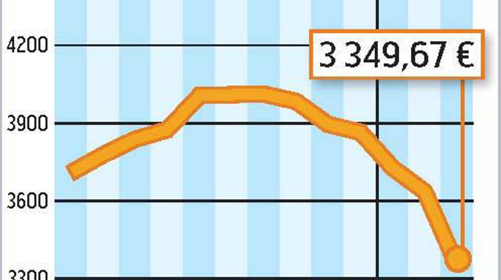 COMMENT INTERPRÉTER CES GRAPHIQUES ? La courbe verte correspond à un prix moyen du lait en France. Sur 12 mois glissants, l'estimation d'Atla (Association des transformateurs de lait) l'établit à 330 €/1 000 l. La courbe jaune correspond à la valorisation en beurre et poudre d'un litre de lait collecté. Atla estime qu'elle est de 318 €/1 000 l sur 12 mois glissant. La marge beurre-poudres est donc négative de 12 €/1 000 l.