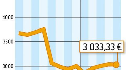 COMMENT INTERPRÉTER CES GRAPHIQUES ? La courbe verte correspond à un prix moyen du lait en France. En avril, l'estimation d'Atla (Association des transformateurs de lait) l'établit à 300 €/1 000 l. La courbe jaune correspond à la valorisation en beurre et poudre d'un litre de lait collecté. Atla estime qu'elle est à 247 €/1 000 l. En avril 2015, la valorisation beurre-poudres était inférieure de 53 E au prix moyen du lait payé aux producteurs.Source :FranceAgriMer
